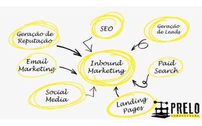 Como resolver problemas com o Inbound Marketing